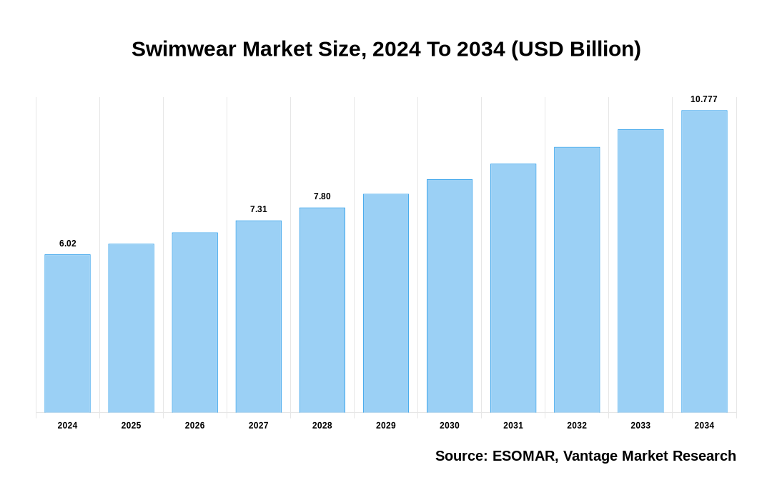 Swimwear Market Share