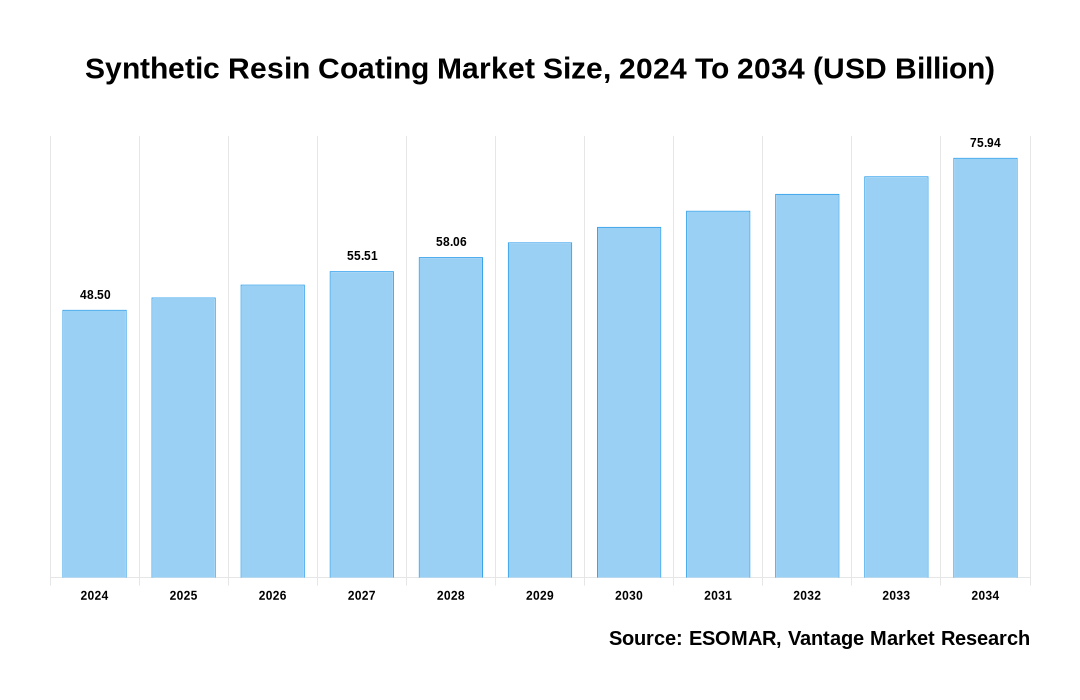 Synthetic Resin Coating Market Share