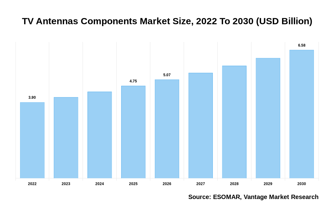 TV Antennas Components Market Share