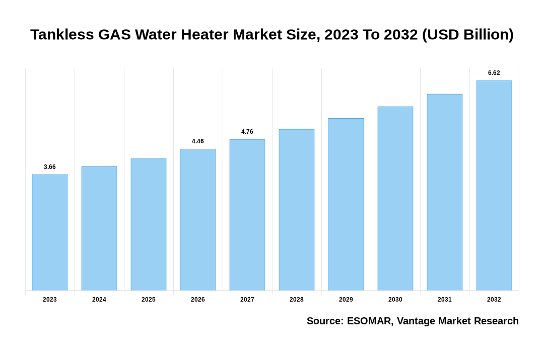 Tankless GAS Water Heater Market Share