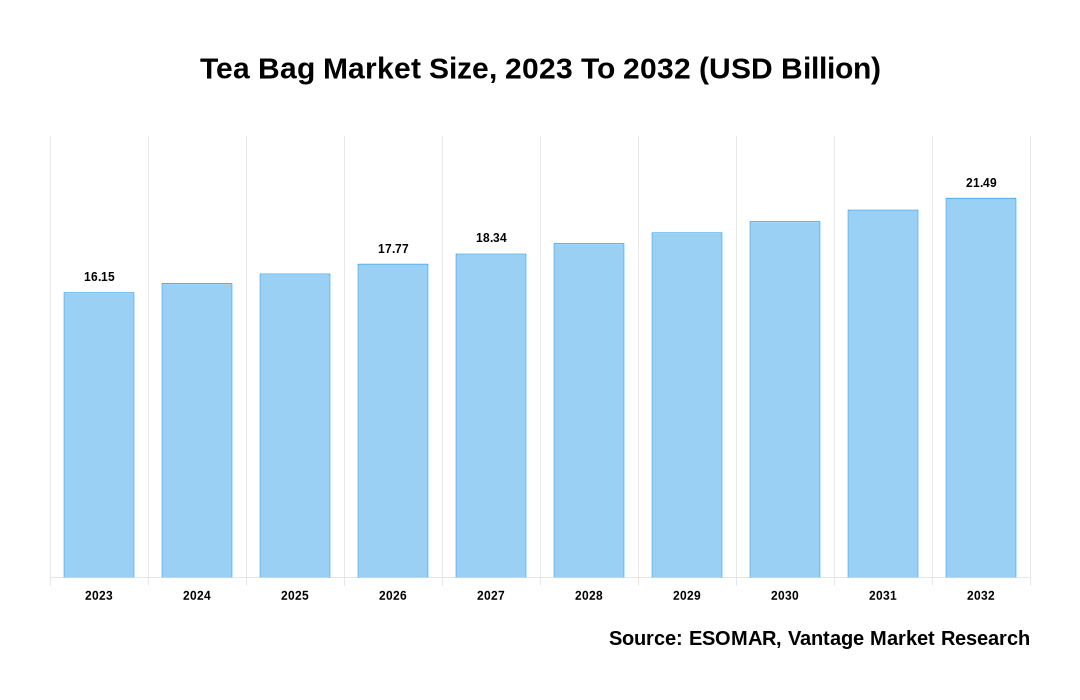 Tea Bag Market Share