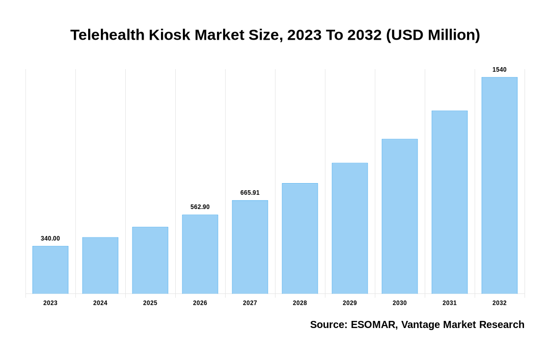 Telehealth Kiosk Market Share