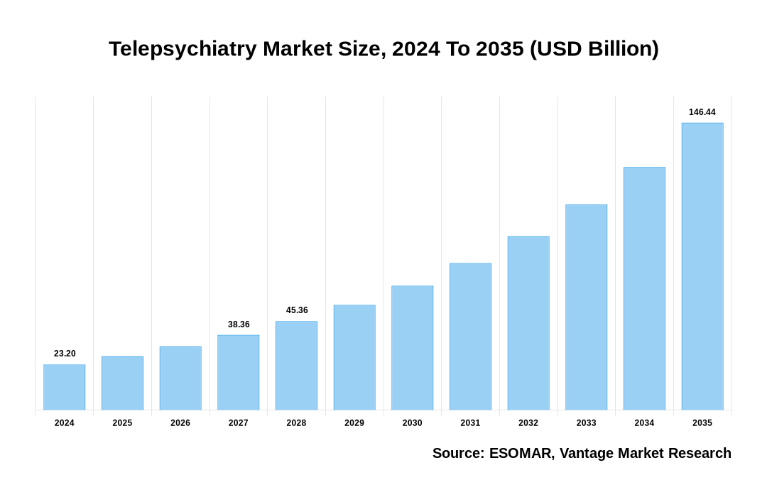 Telepsychiatry Market Share