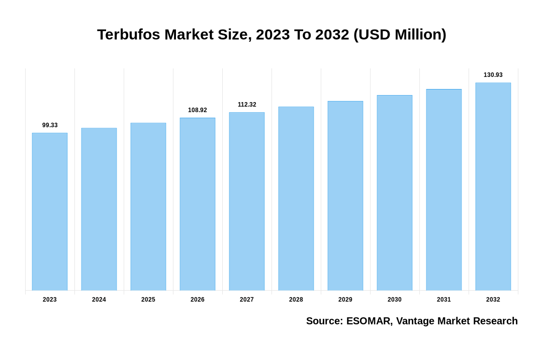 Terbufos Market Share