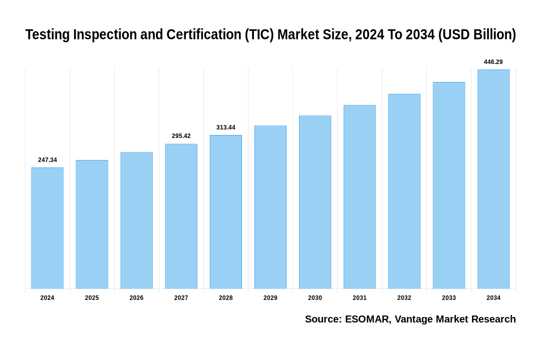 Testing Inspection and Certification (TIC) Market Share