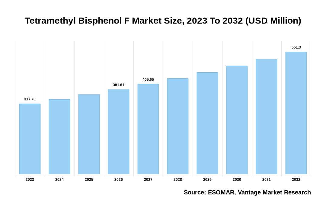 Tetramethyl Bisphenol F Market Share