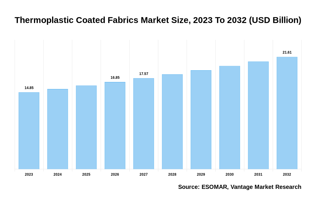 Thermoplastic Coated Fabrics Market Share