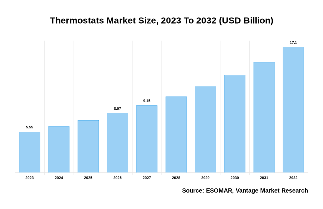 Thermostats Market Share