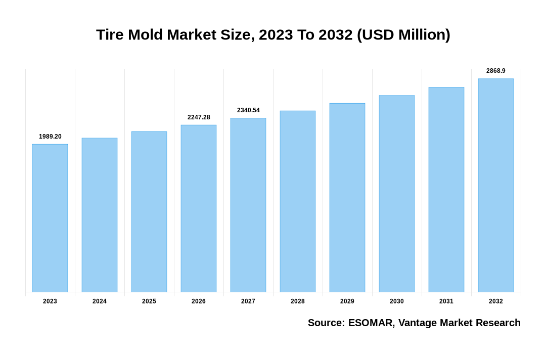 Tire Mold Market Share