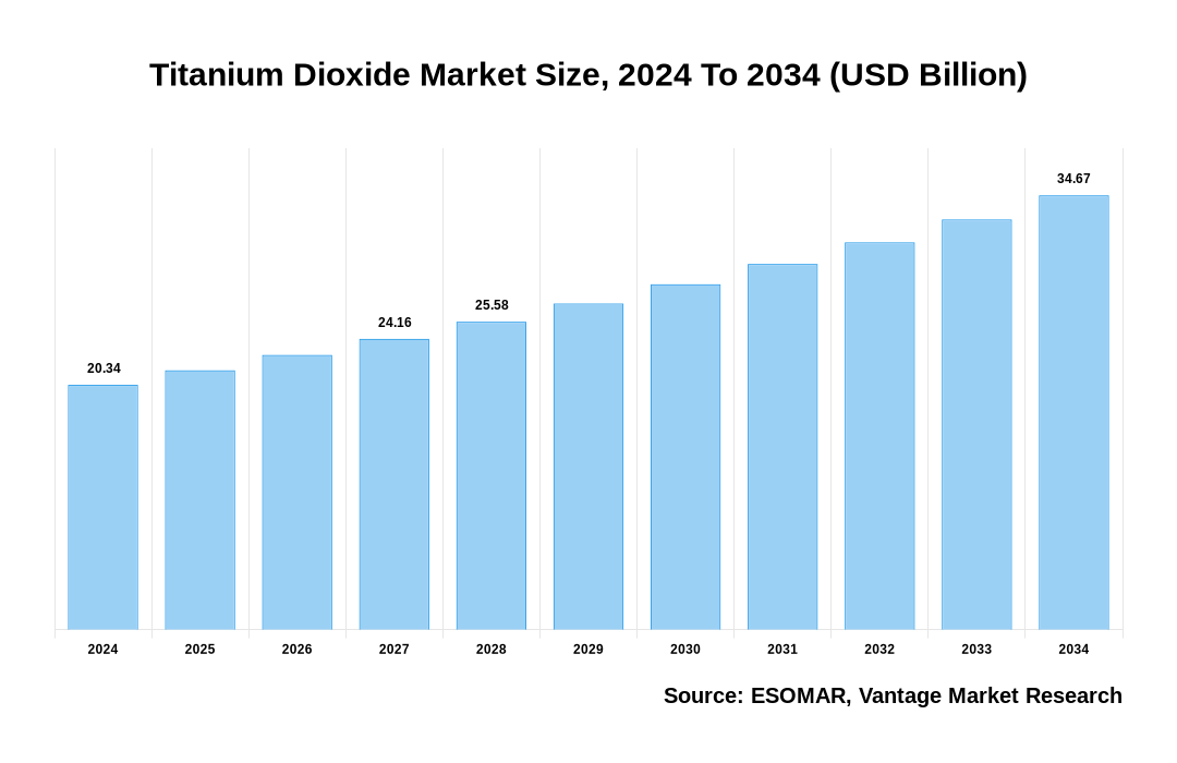 Titanium Dioxide Market Share