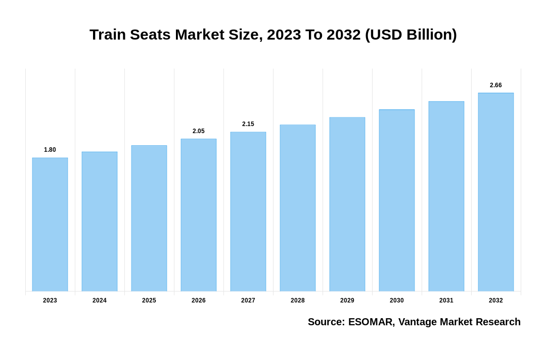 Train Seats Market Share