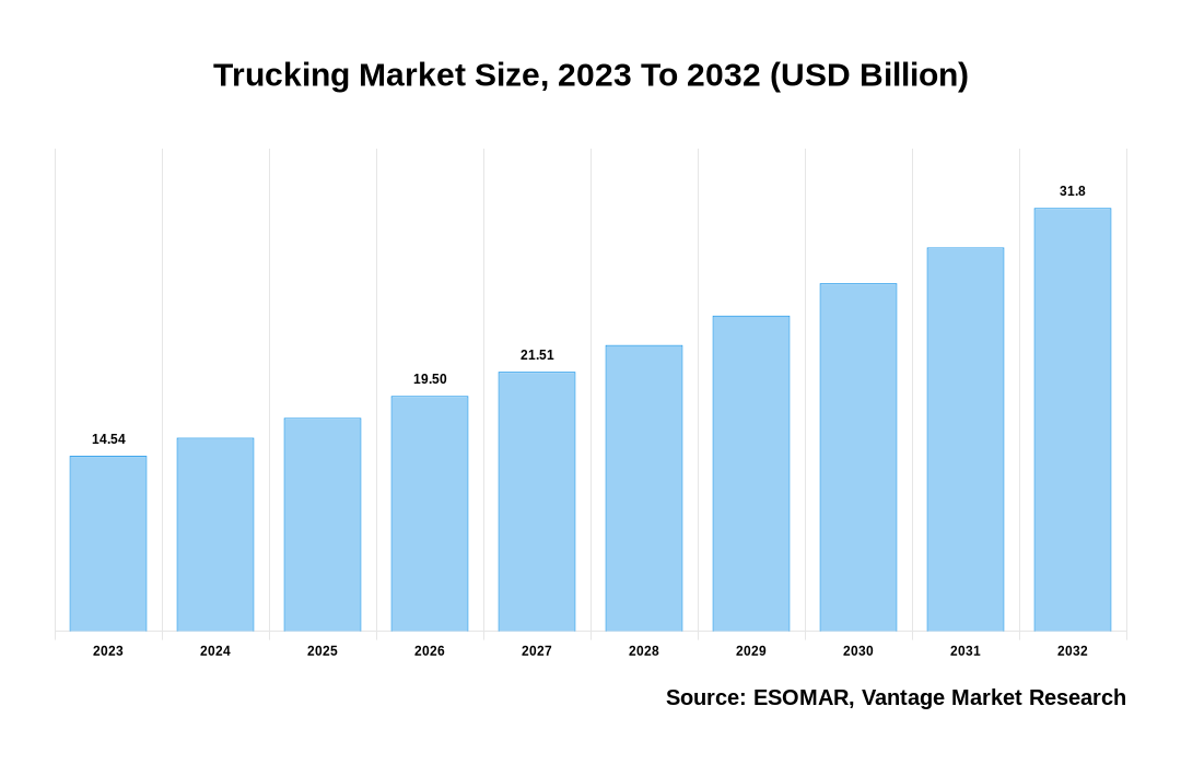 Trucking Market Share