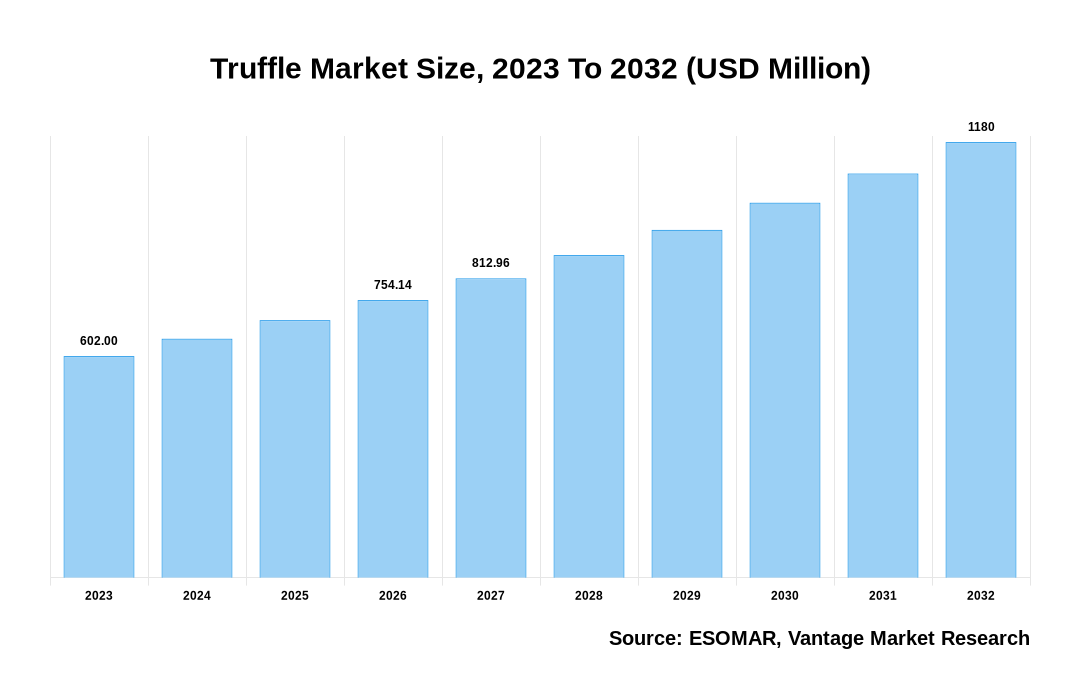 Truffle Market Share