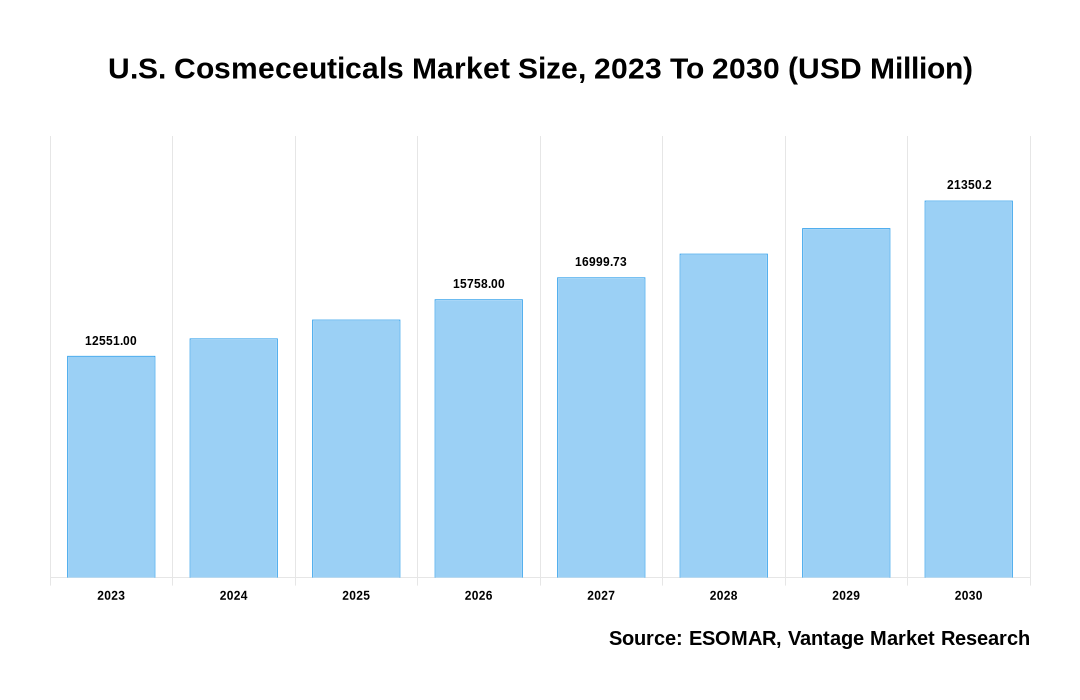 U.S. Cosmeceuticals Market Share