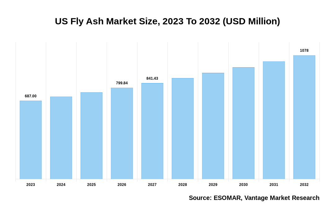 US Fly Ash Market Share