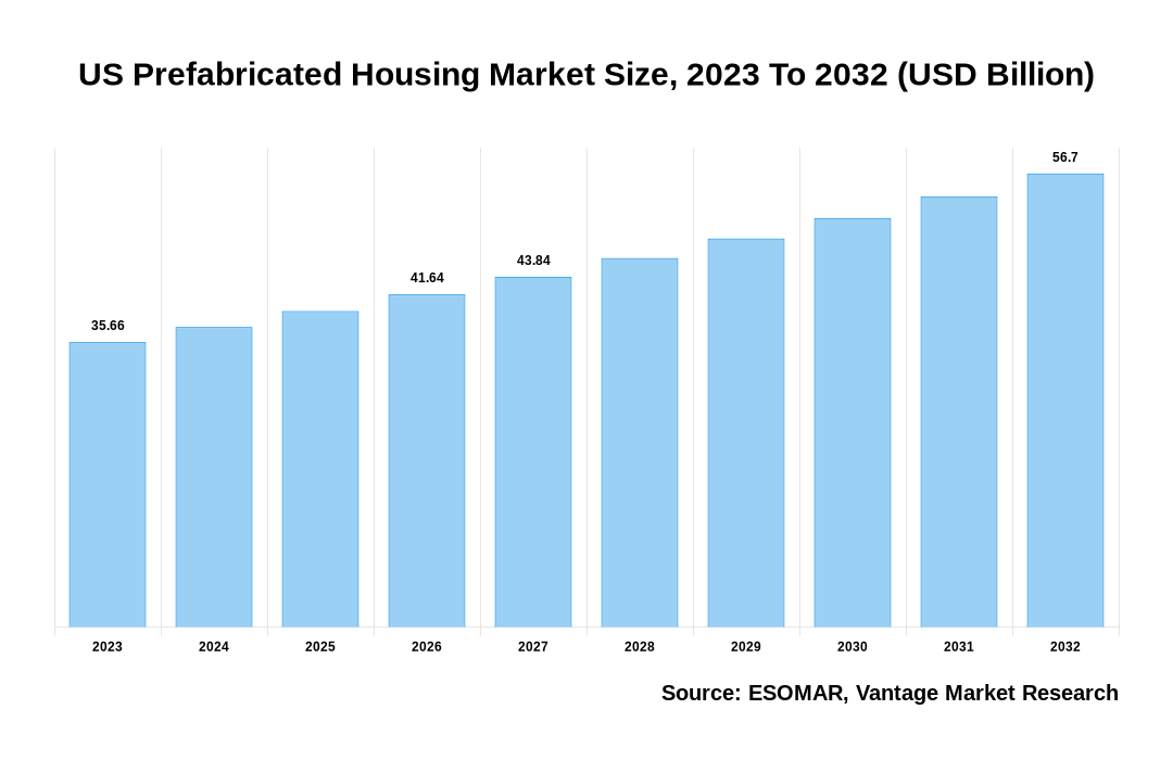 US Prefabricated Housing Market Share