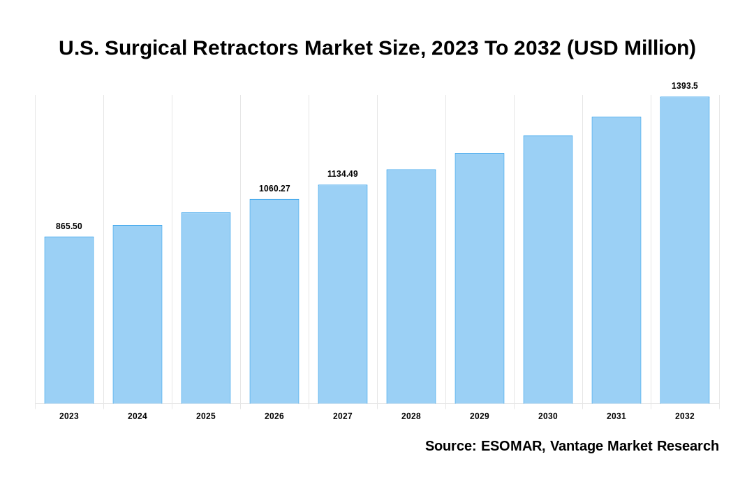 U.S. Surgical Retractors Market Share