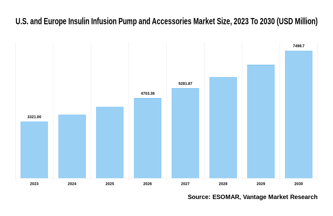 U.S. and Europe Insulin Infusion Pump and Accessories Market Share