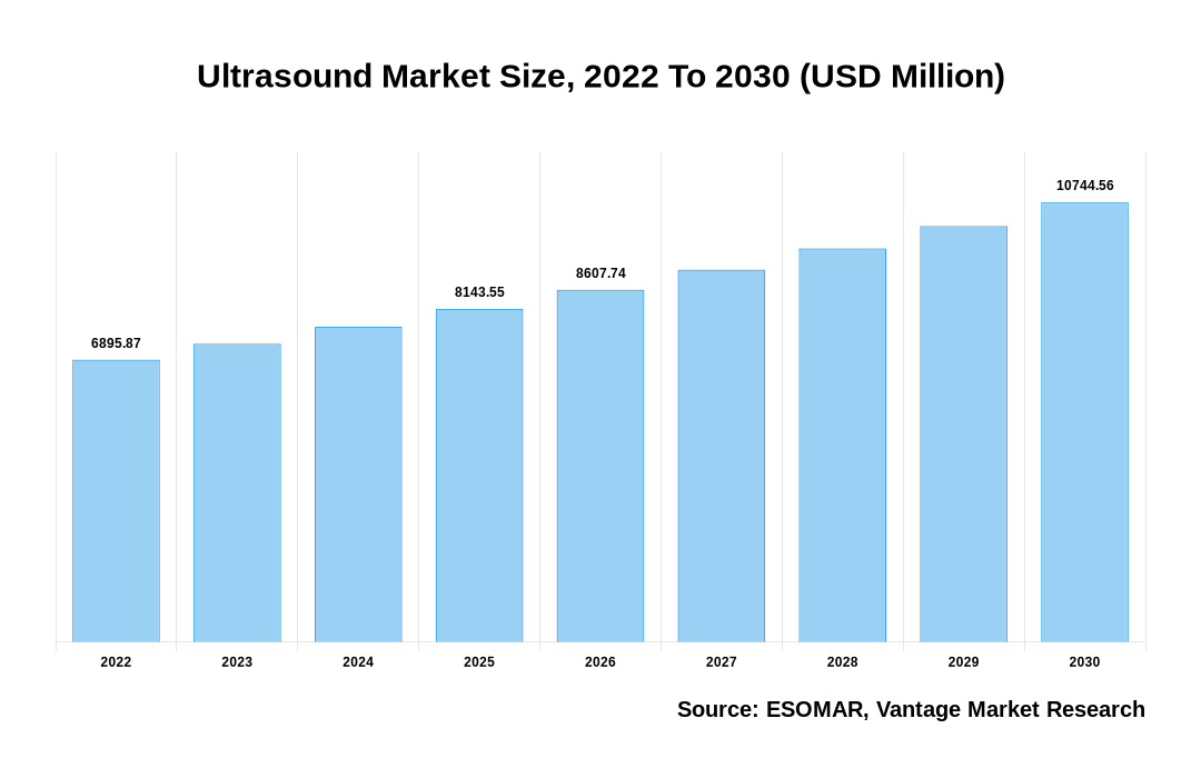 Ultrasound Market Share