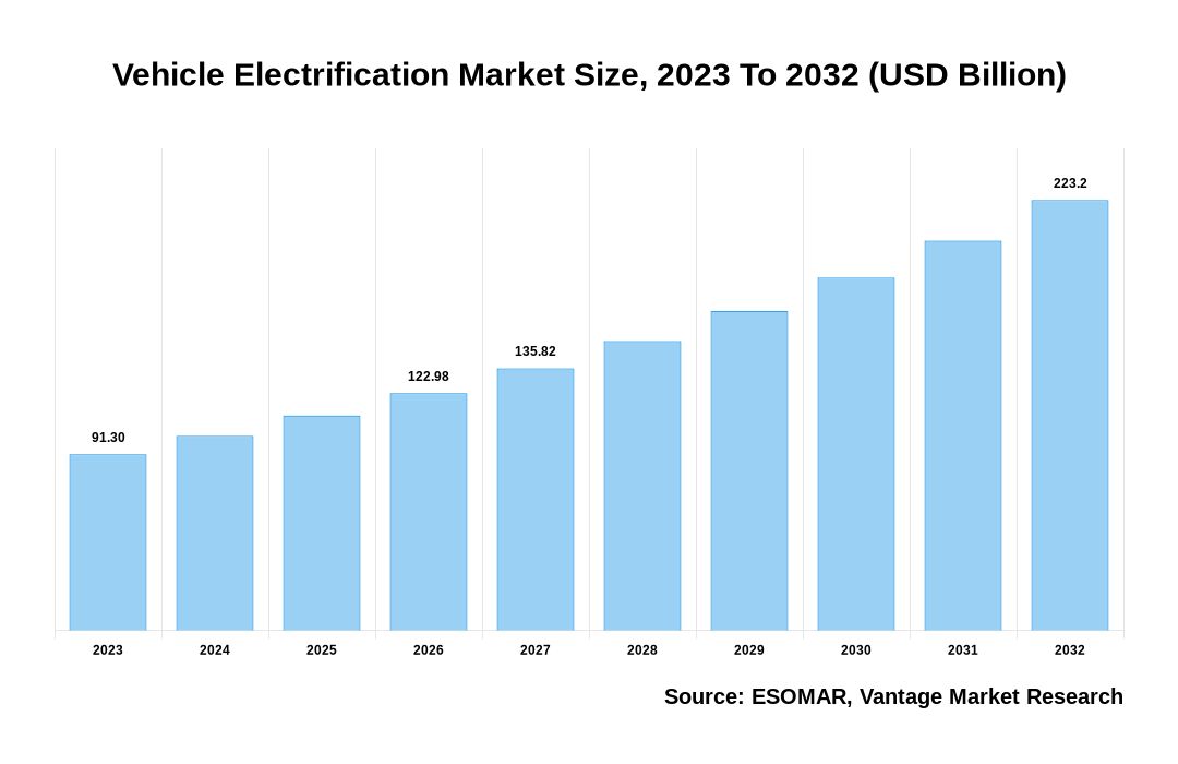 Vehicle Electrification Market Share