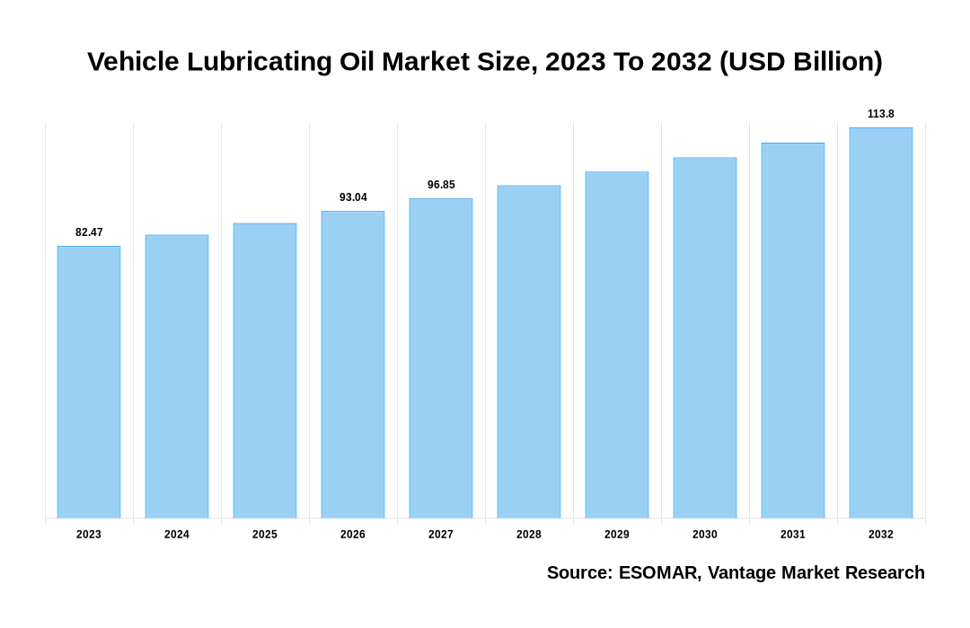 Vehicle Lubricating Oil Market Share