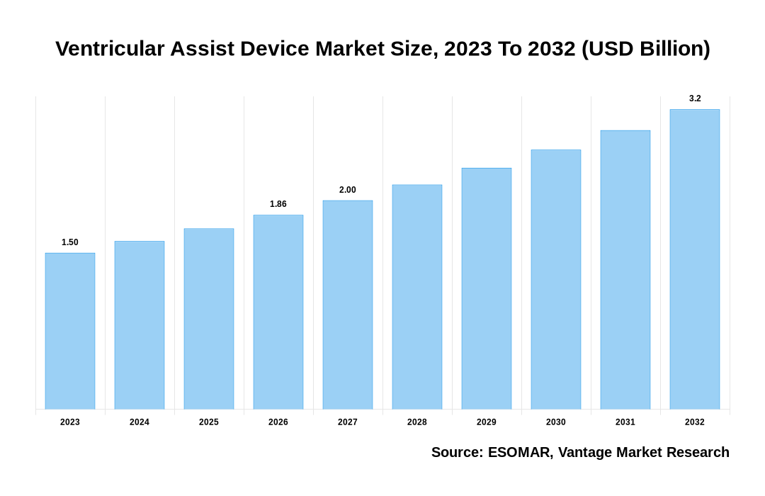 Ventricular Assist Device Market Share