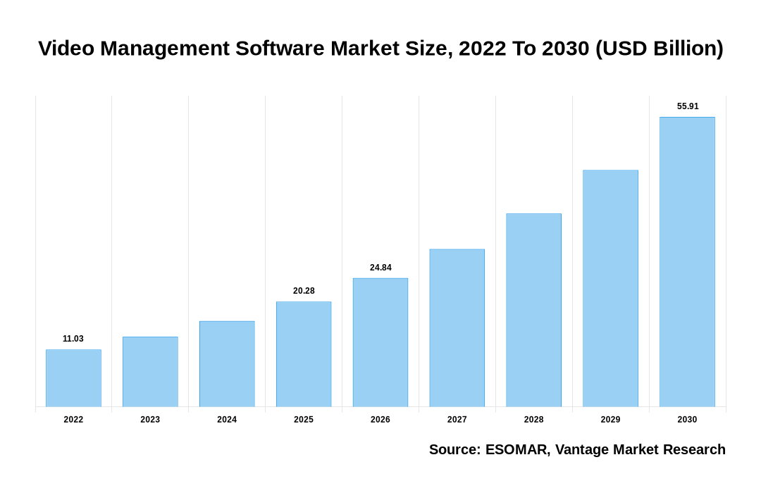 VMS Systems Market Forecasts Between 2022 and 2027