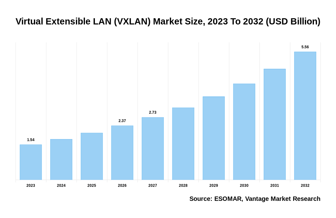 Virtual Extensible LAN (VXLAN) Market Share