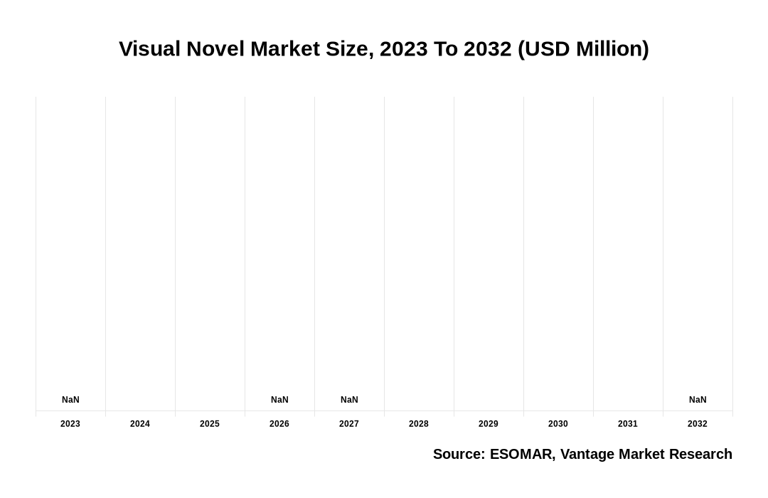 Visual Novel Market Share