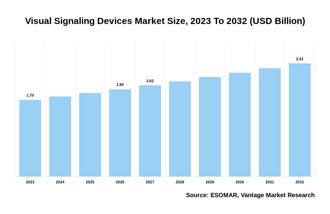 Visual Signaling Devices Market Share