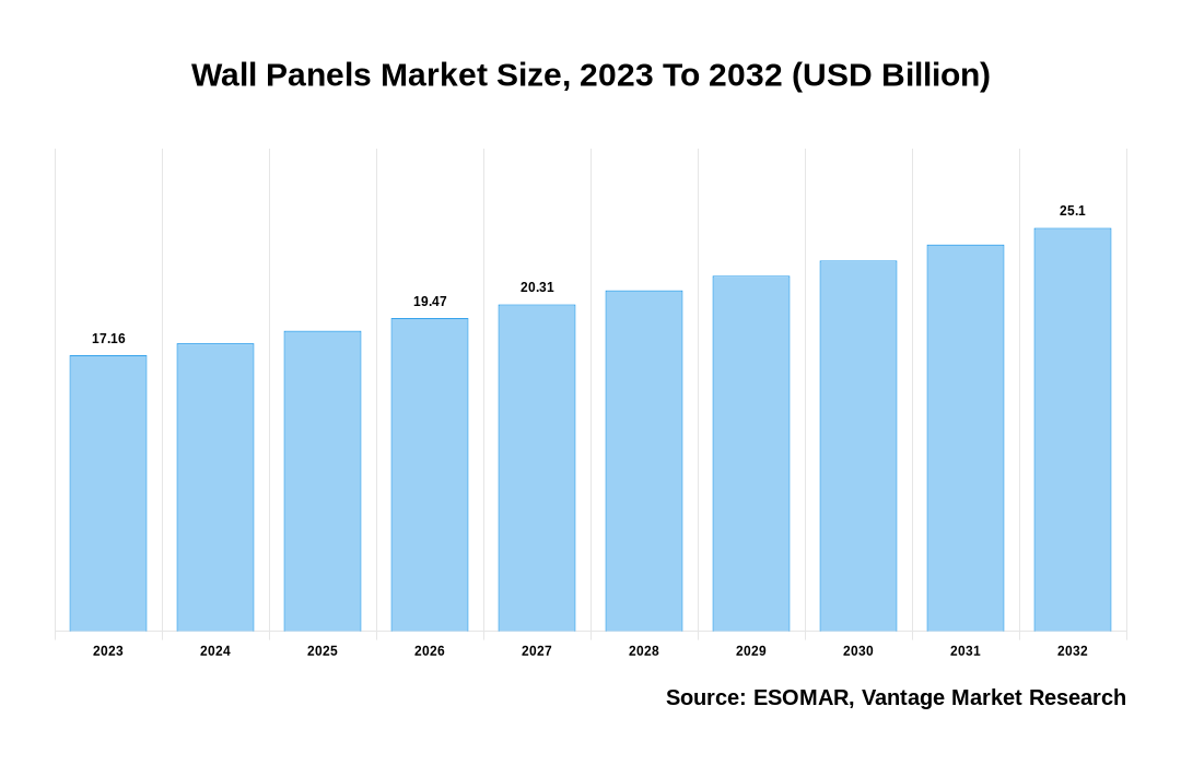 Wall Panels Market Share