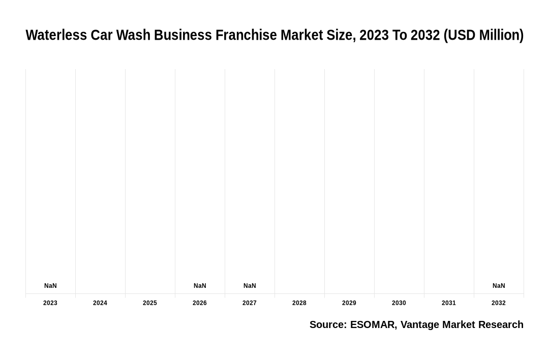 Waterless Car Wash Business Franchise Market Share