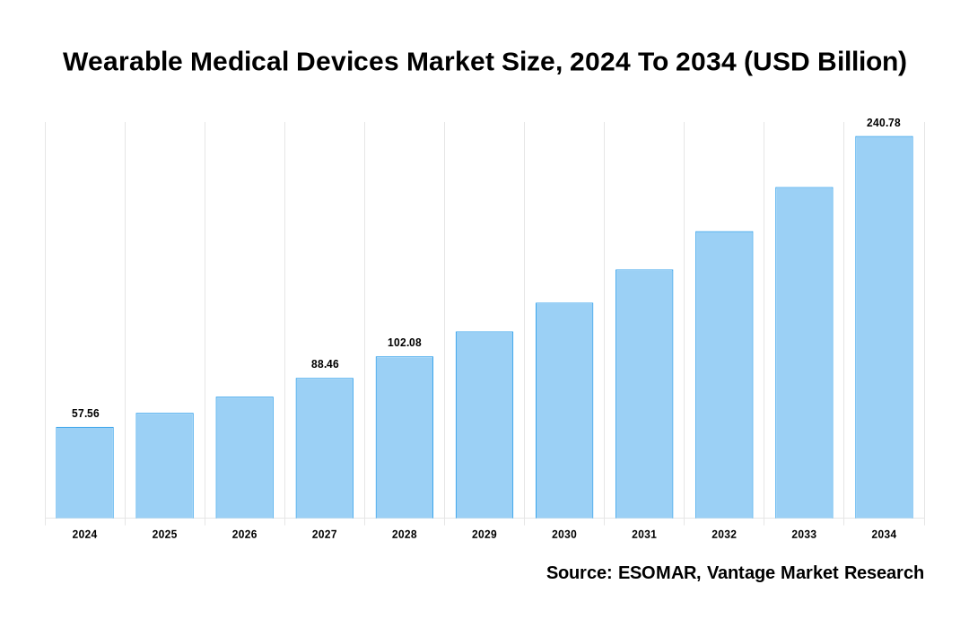 Wearable Medical Devices Market Share