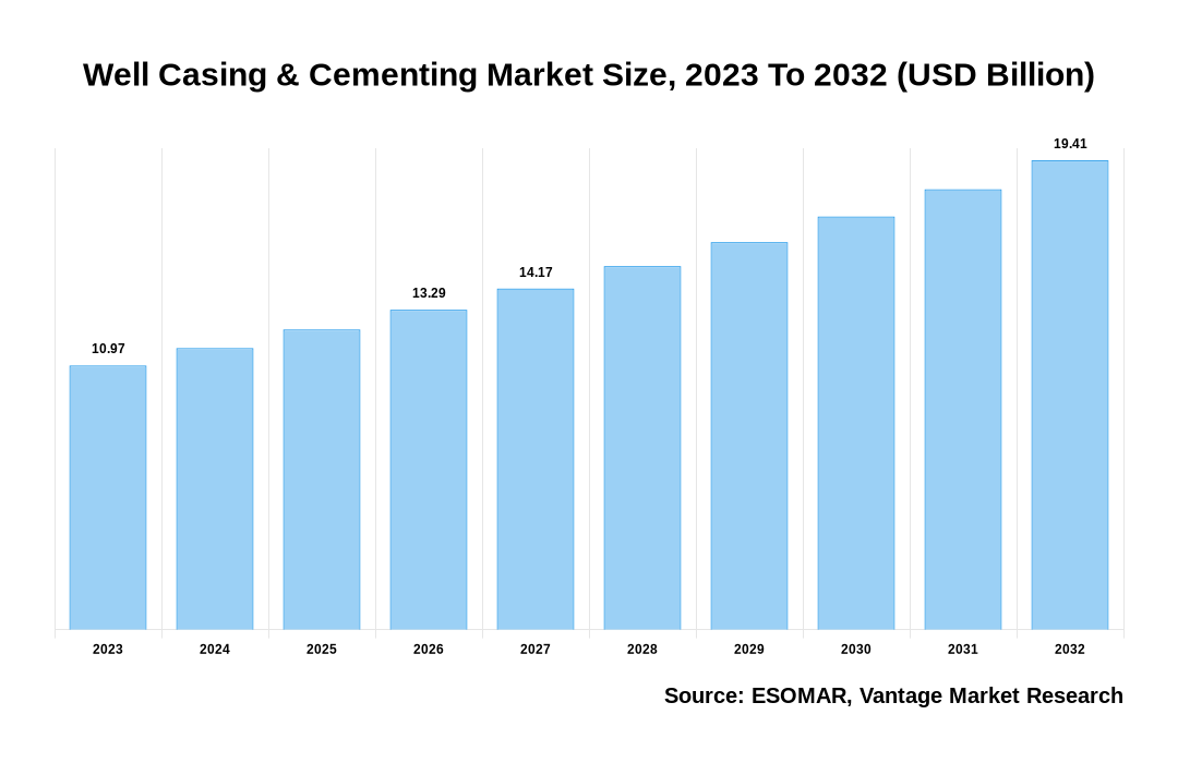 Well Casing & Cementing Market Share