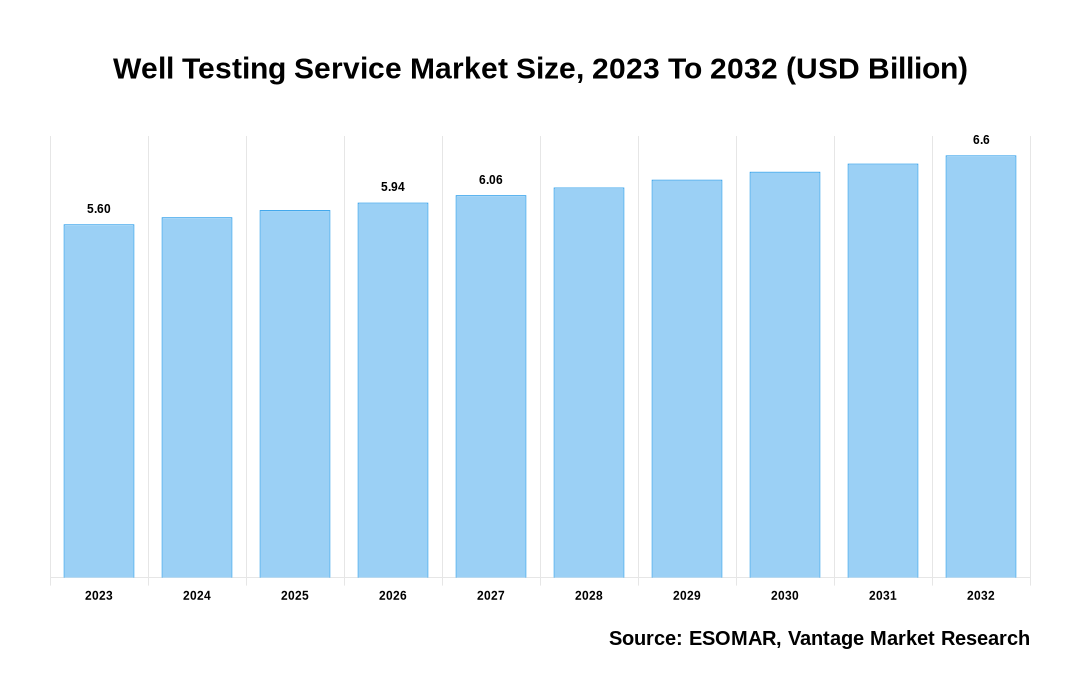 Well Testing Service Market Share