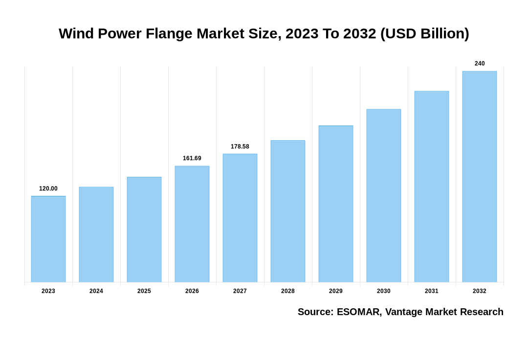 Wind Power Flange Market Share