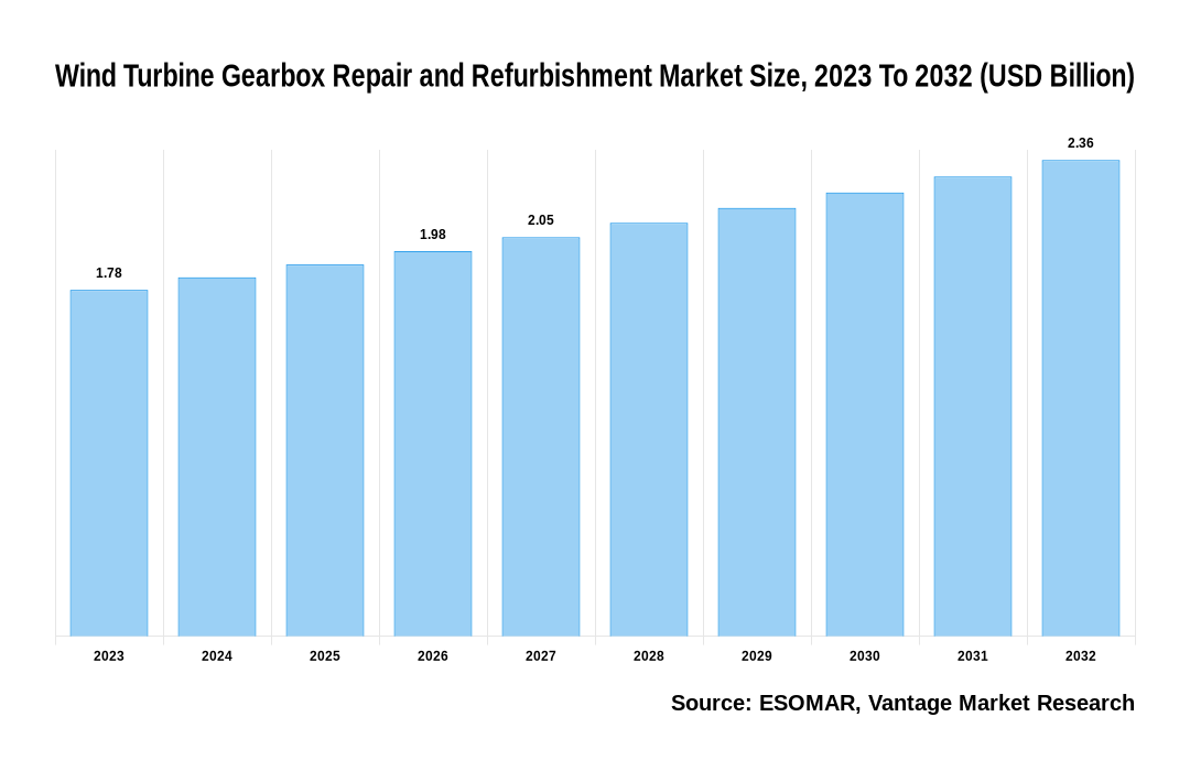 Wind Turbine Gearbox Repair and Refurbishment Market Share