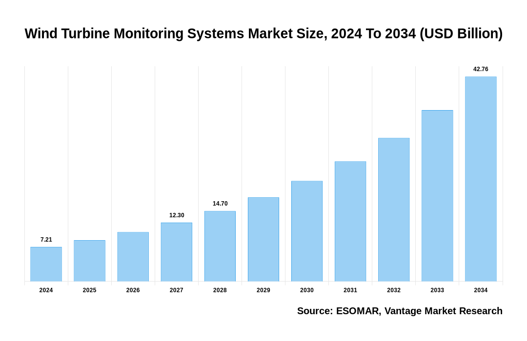 Wind Turbine Monitoring Systems Market Share