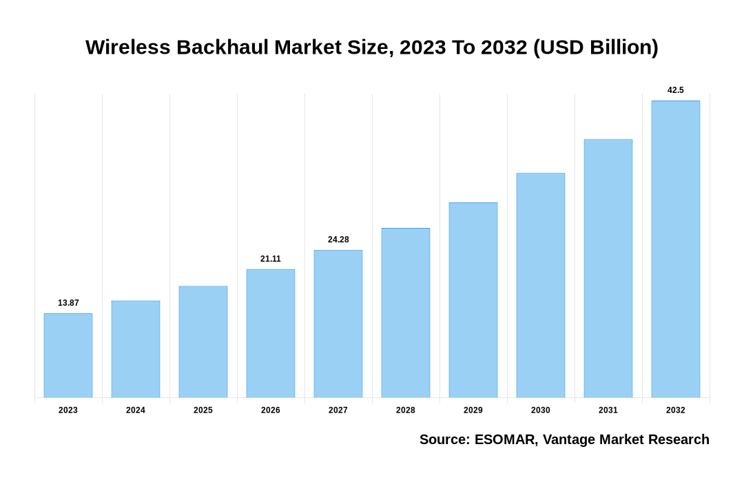 Wireless Backhaul Market Share