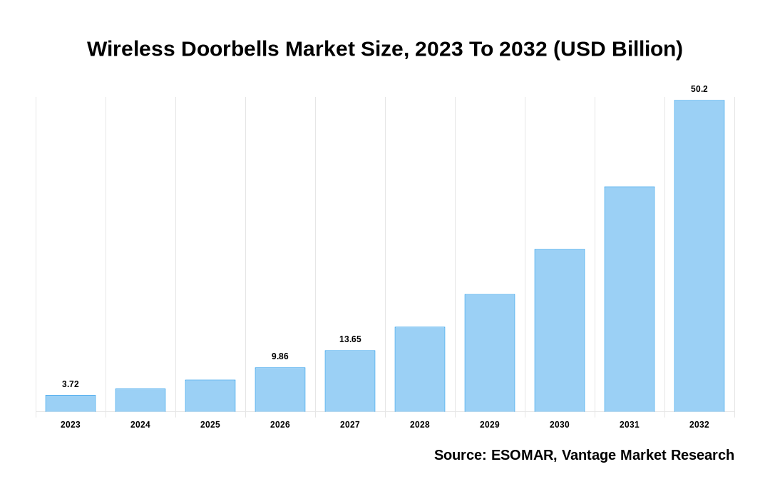 Wireless Doorbells Market Share