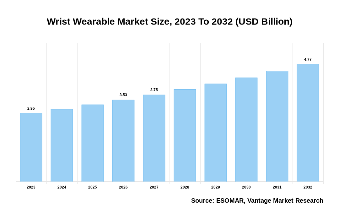 Wrist Wearable Market Share