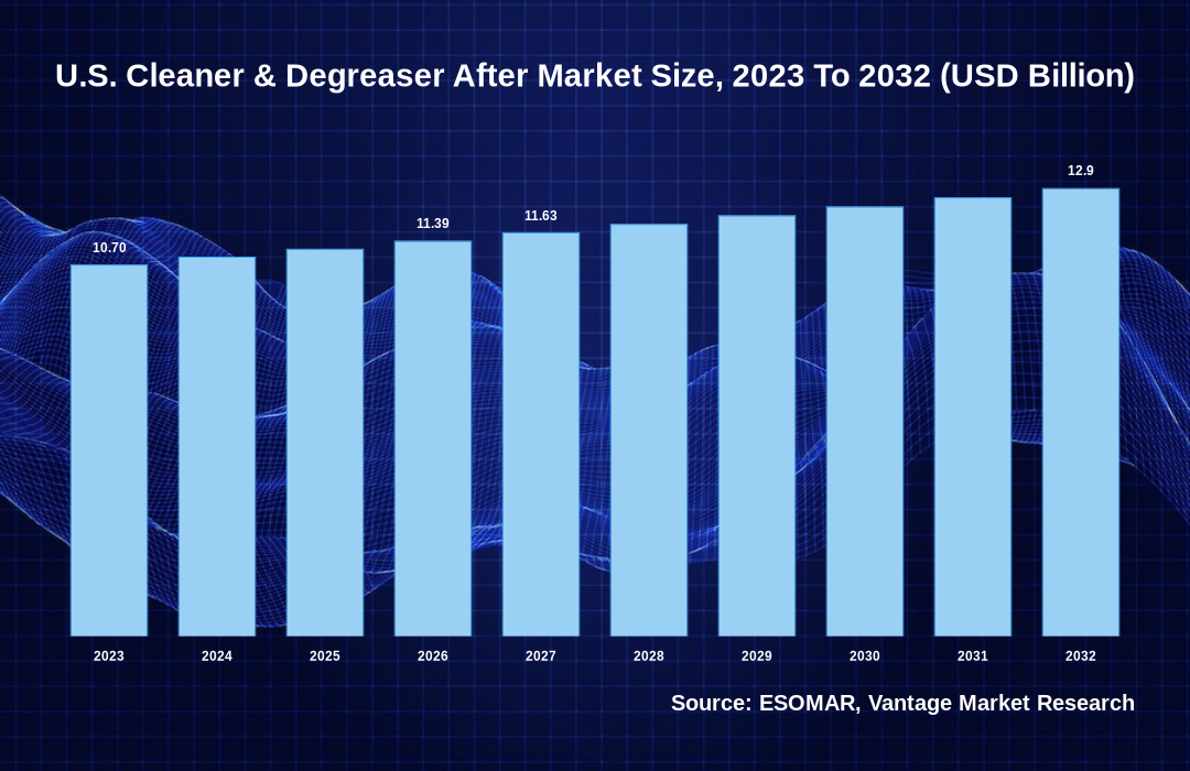 U.S. Cleaner & Degreaser After Market