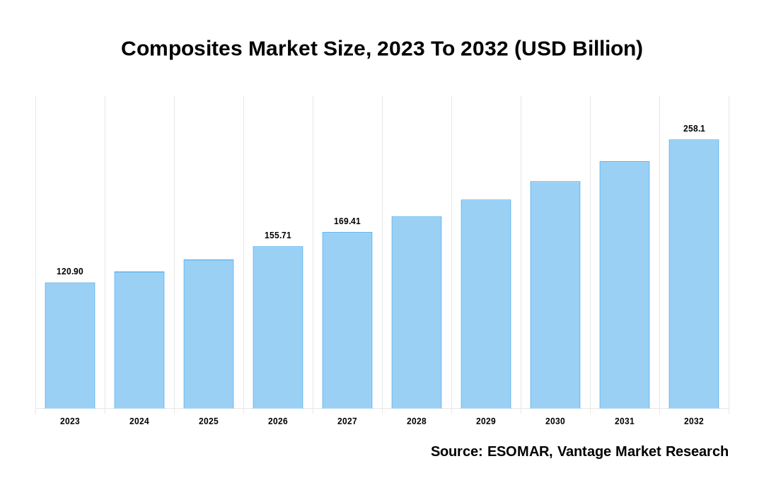 U.S. Composites Market