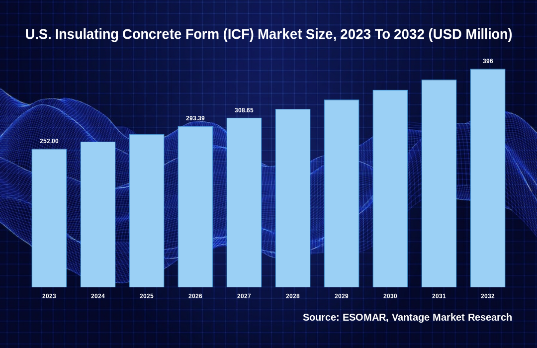 U.S. Insulating Concrete Form (ICF) Market