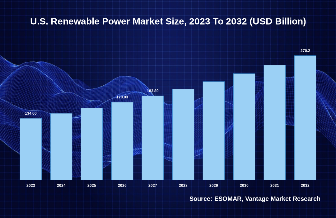 U.S. Renewable Power Market