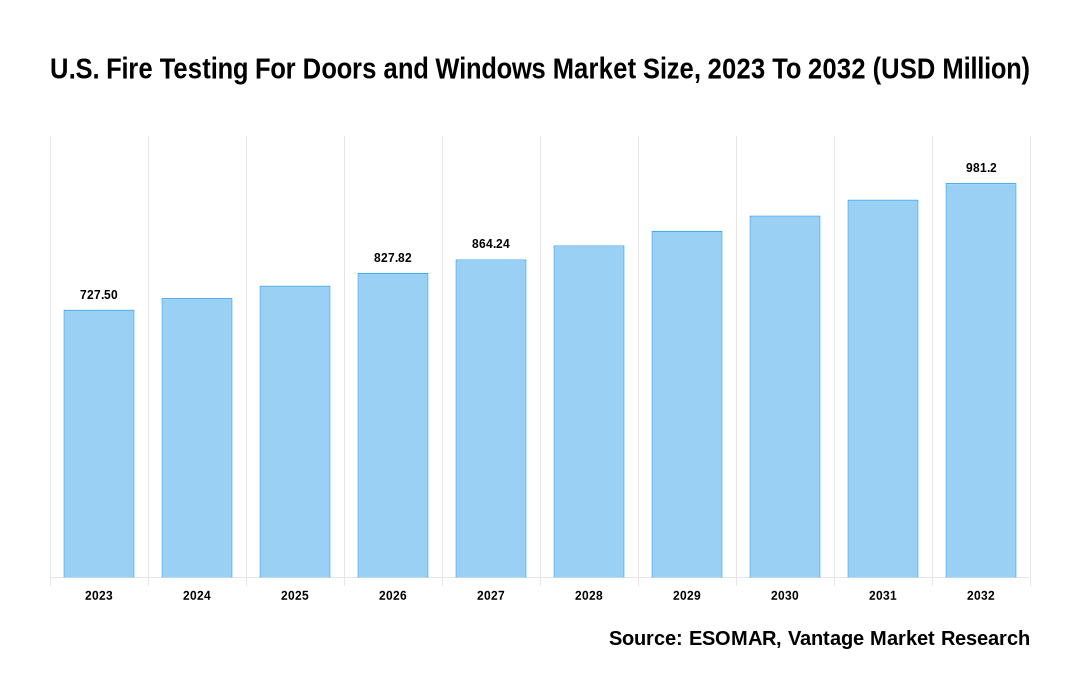U.S. U.S. Fire Testing For Doors and Windows Market